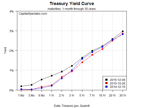 Treasury Yield Curve 1-Month through 30-Y