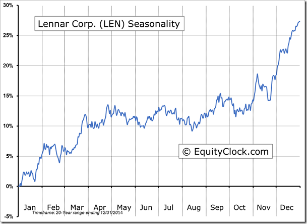 LEN Chart