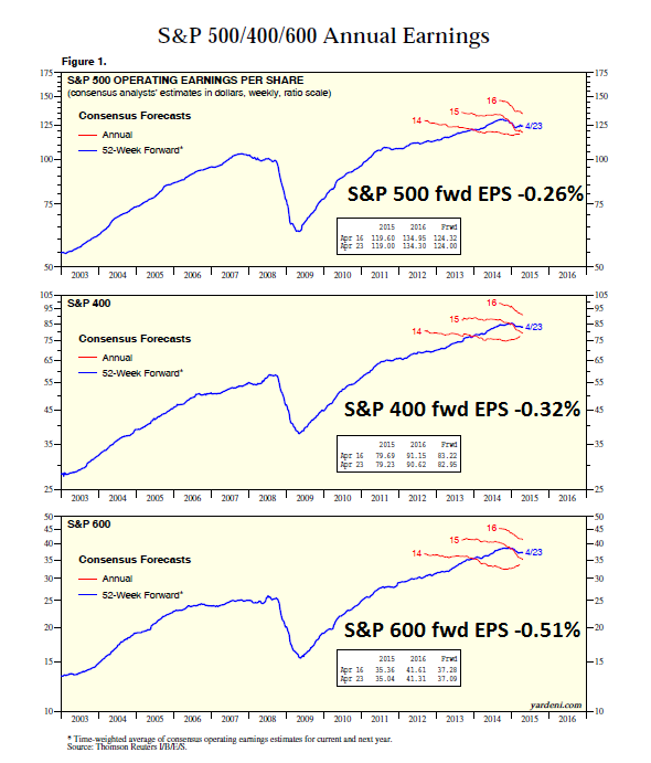 S&P 400/500/600 2003-2015