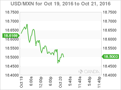 USD/MXN Oct 19 - 21 Chart