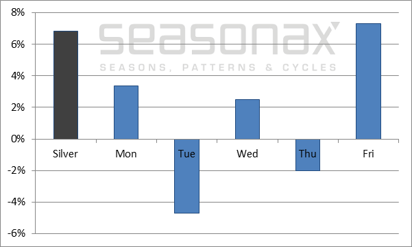 Silver, Performance by Days of the Week, 2000 to 2017
