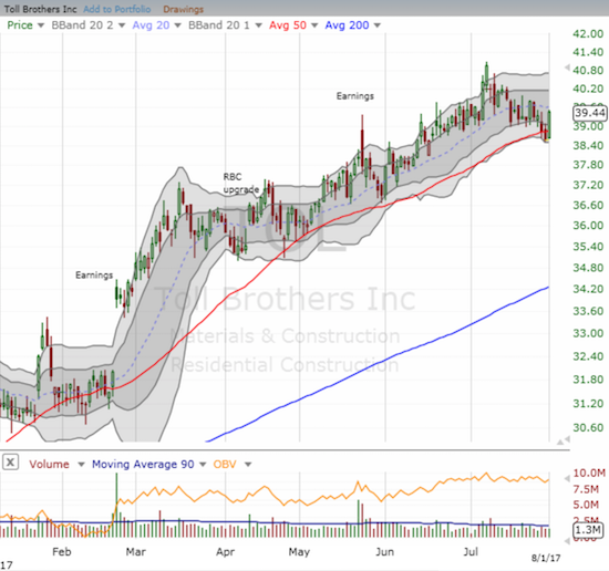 Toll Brothers Chart