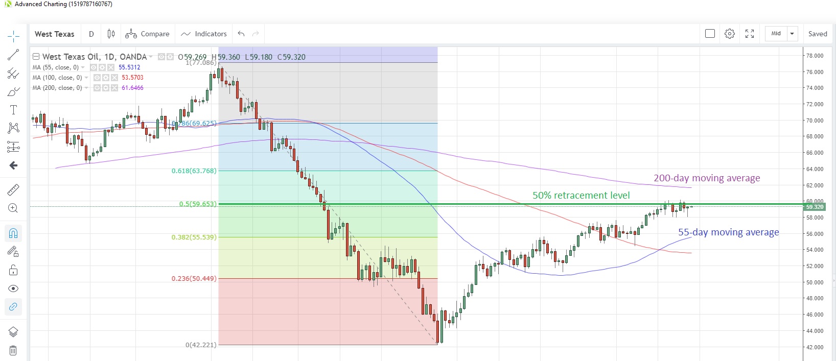 WTICOUSD Daily Chart