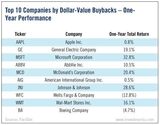 Top 10 Companies By Dollar-Value