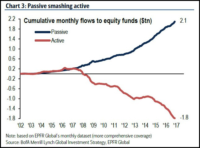Cumulative Monthly Flows To Equity Funds