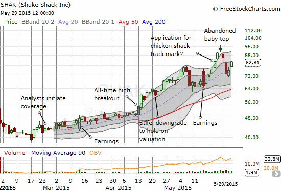 Can Shake Shack (SHAK) shake the bearish topping pattern and continue its incredible run-up?