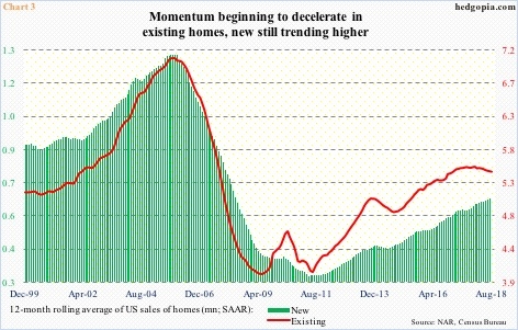 New, existing home sales