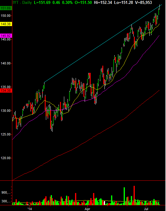 iShares DJ Transport Average Index