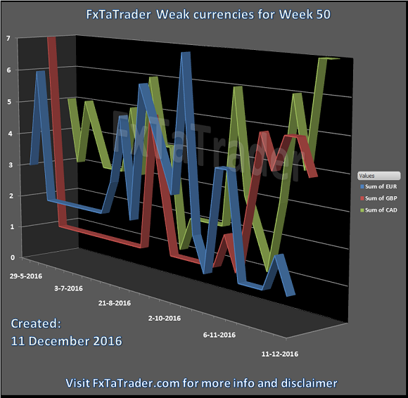 FxTaTrader Weak Currencies For Week 50 Chart