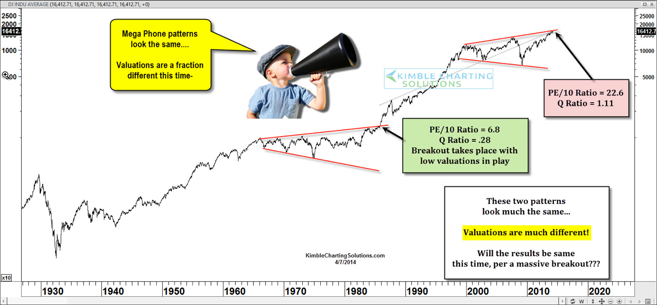The Megaphone: Not Your Father's Pattern | Investing.com