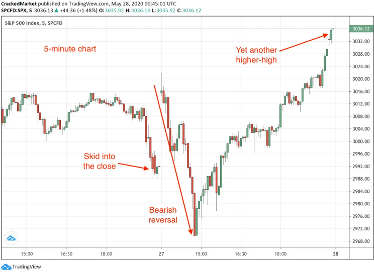 S&P 500 Index Chart