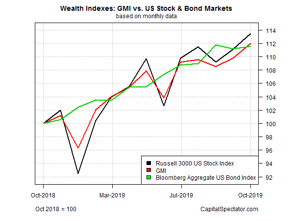Wealth Indexes - GMI vs US Stock & Bonds