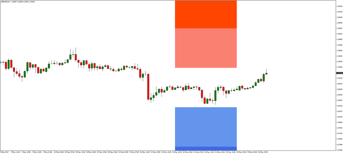 GBP/USD Chart