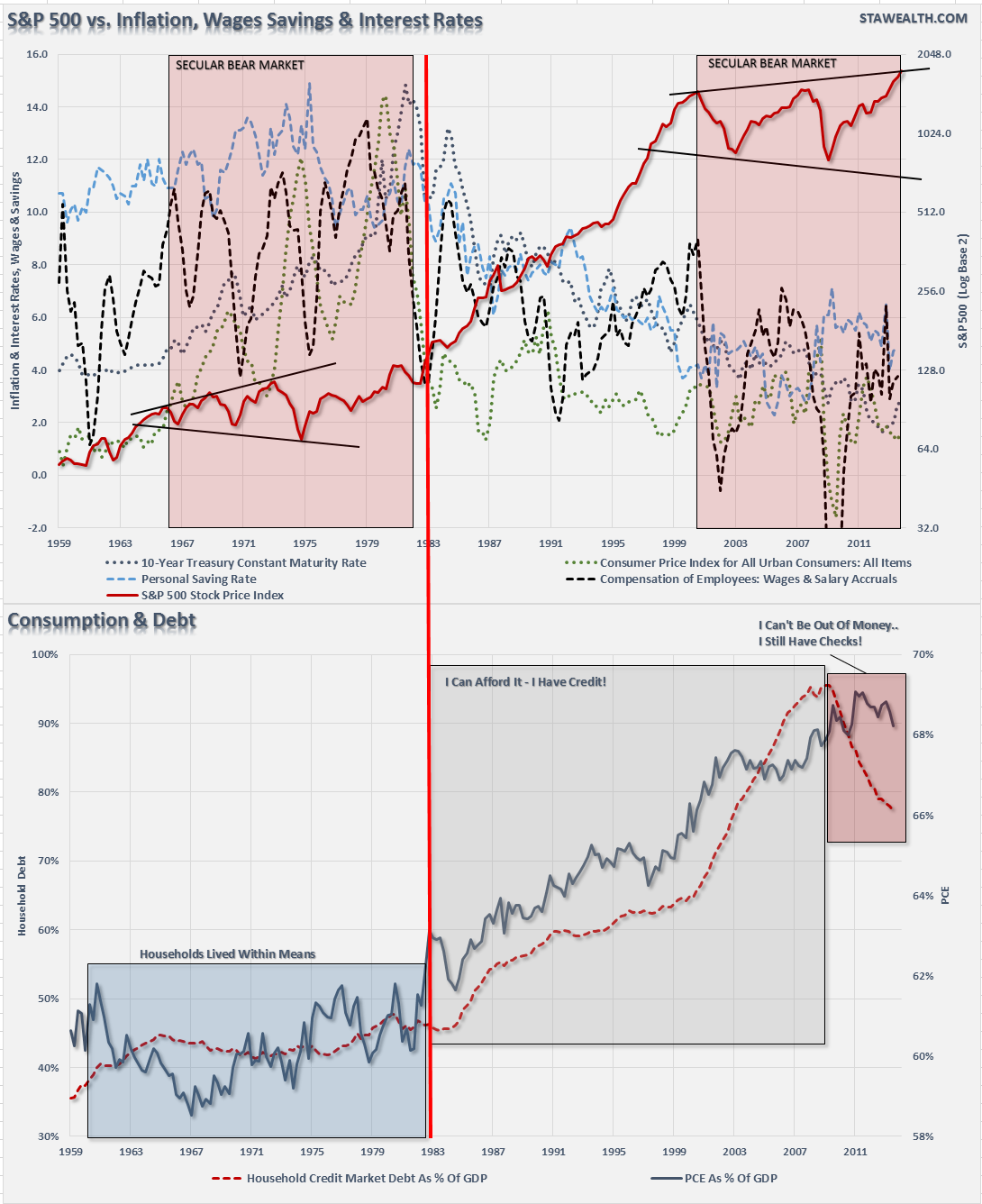 The S&P 500 And Other Factors