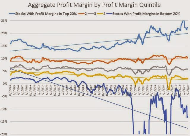 Aggregate Profit Margin by Quintile