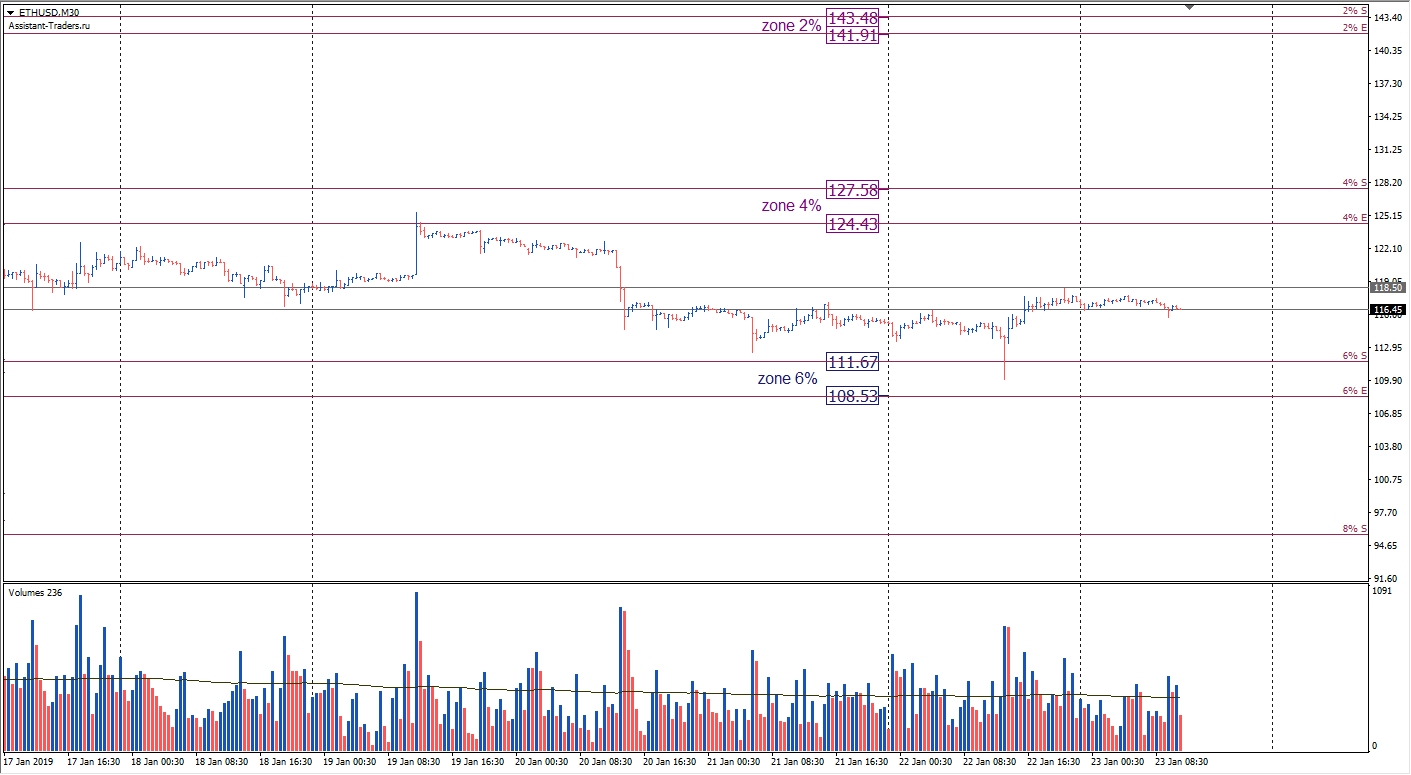 ETH/USD, M30 Chart