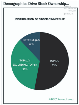 Stock Market Ownership