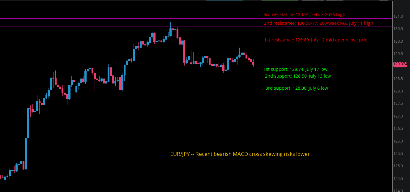 EUR/PY Chart