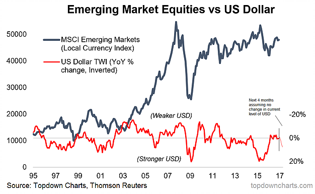 Emerging Markets Vs. USD