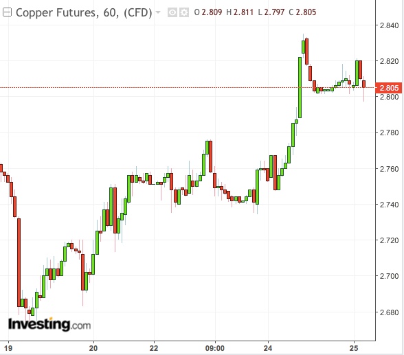 Copper 1-Hour Chart