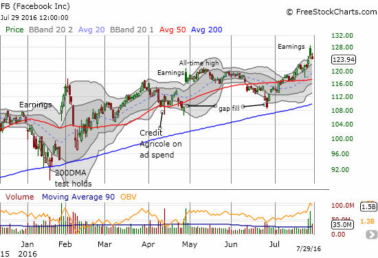 FB Chart