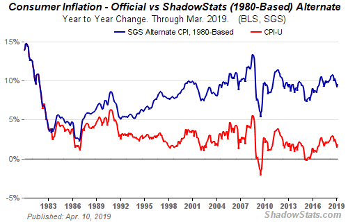 Consumer Inflation: Official vs ShadowStats Alternate 1982-2019