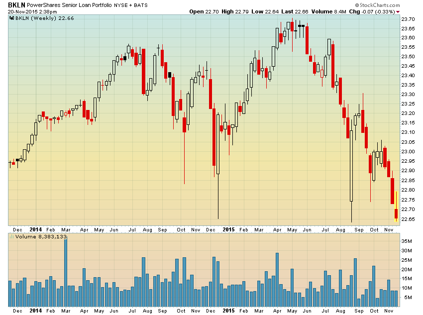 BKLN Weekly Chart