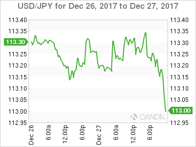USD/JPY Chart For December 26-27