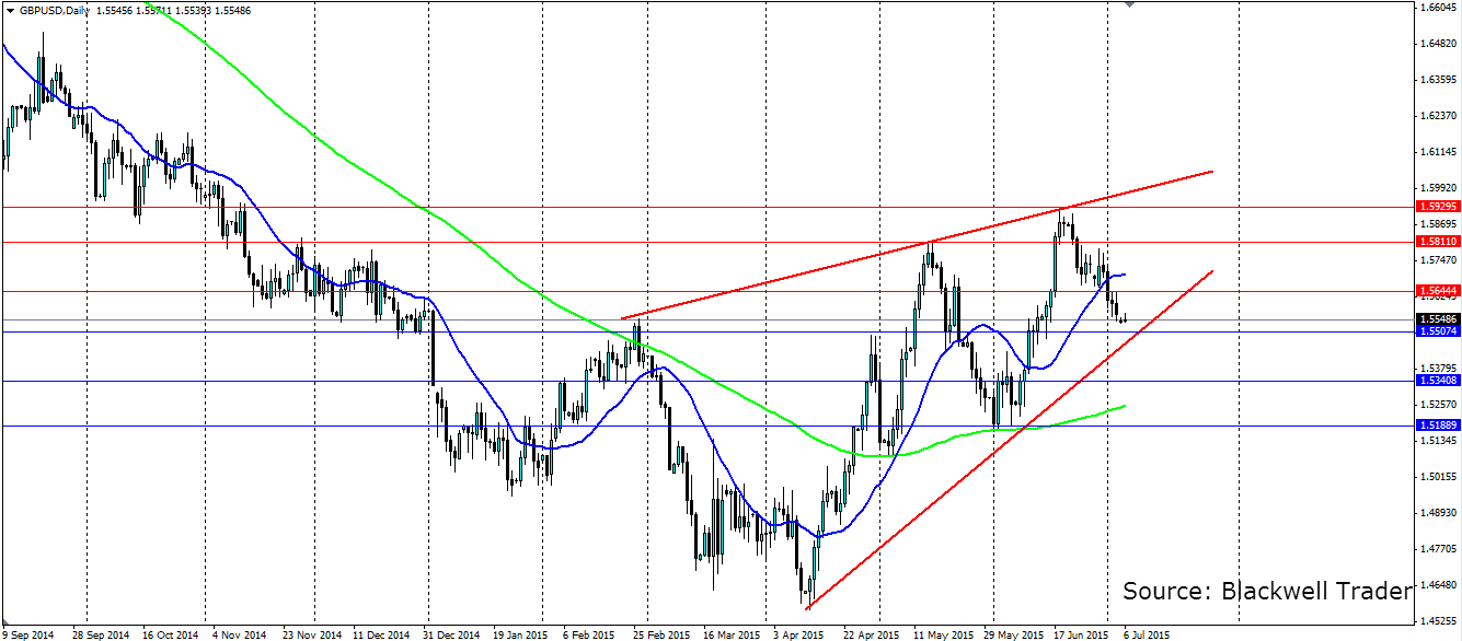 GBP/USD Daily Chart