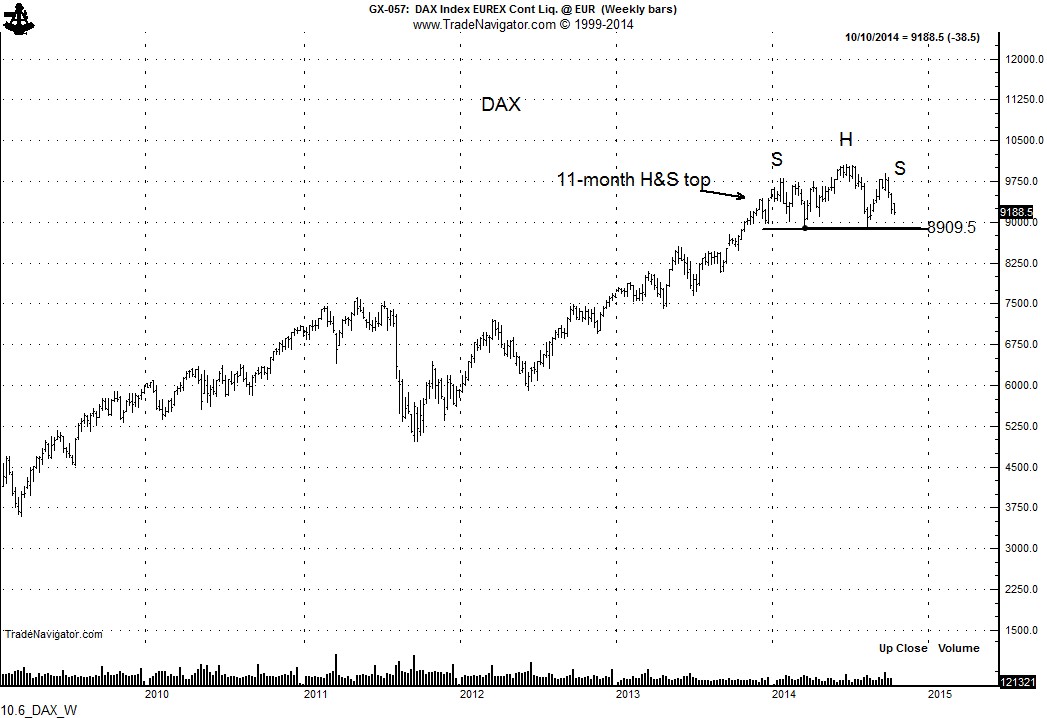 DAX Weekly Overview: 2009-Present