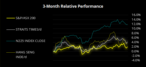 3 Month Relative Performance