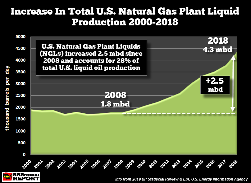 Increase In Total US Natural Gas Plant Liquid Production 2000-2018