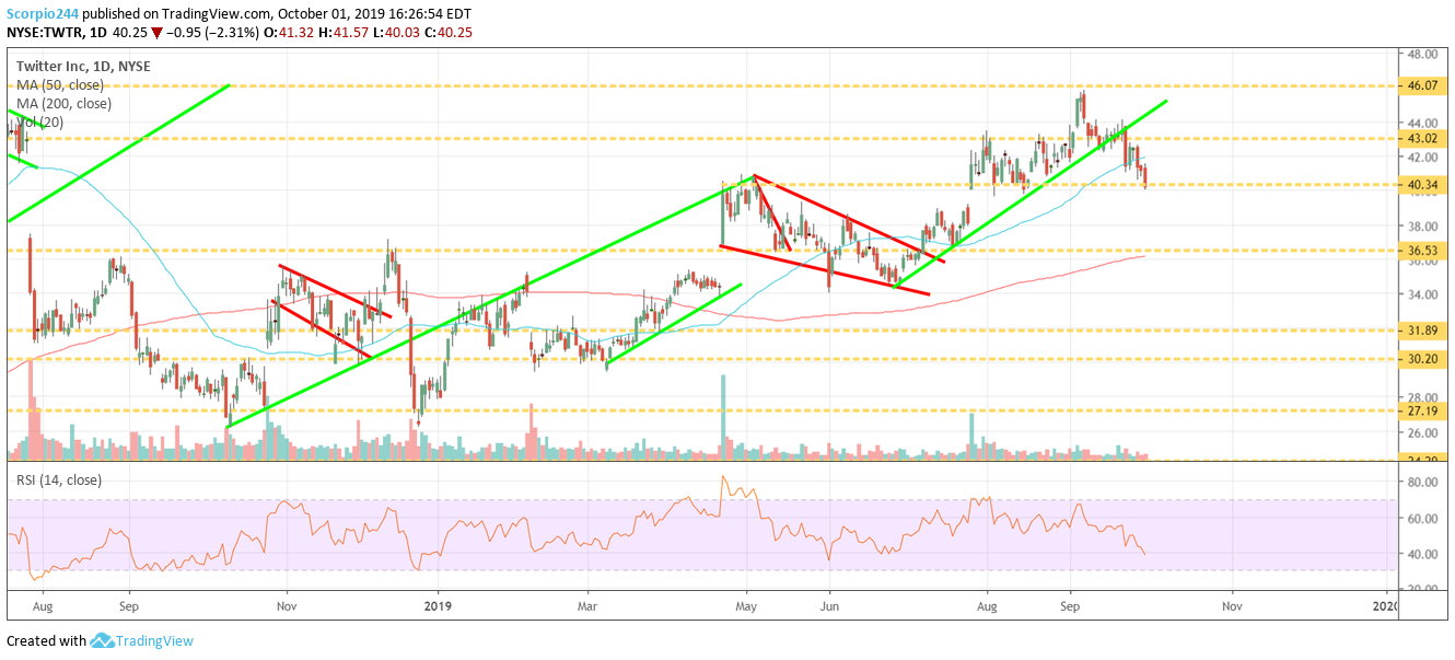 Twitter Inc Daily Chart