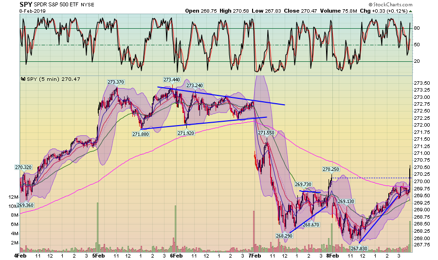 SPY 5 Min Chart