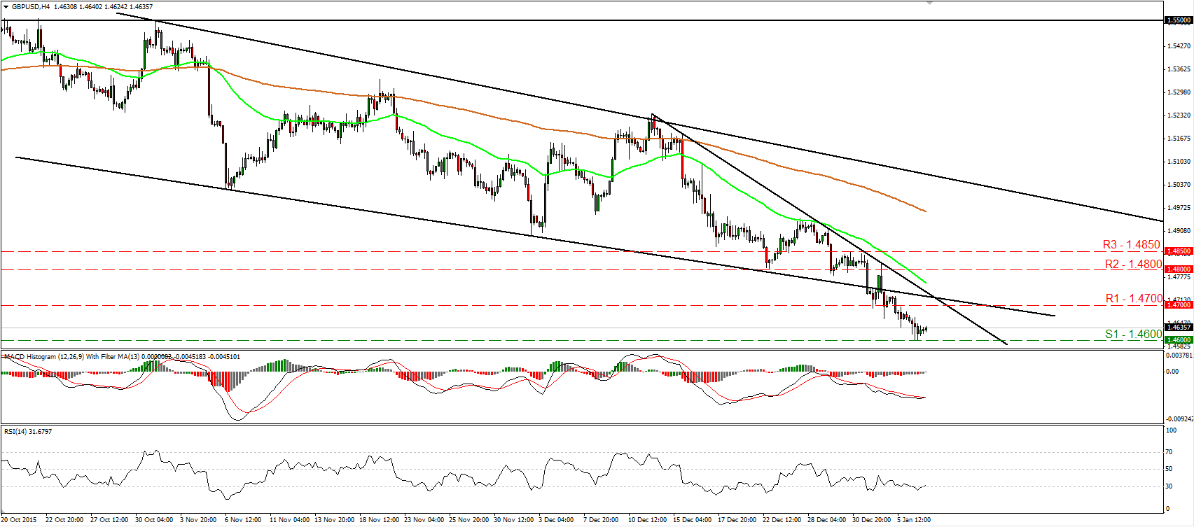 GBP/USD 4 Hour Chart