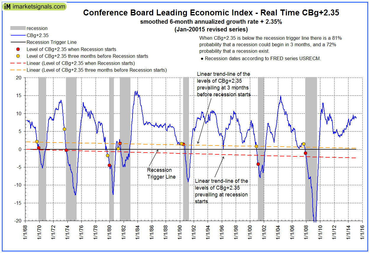 Conference Board Leading Economic Index 1968-Present