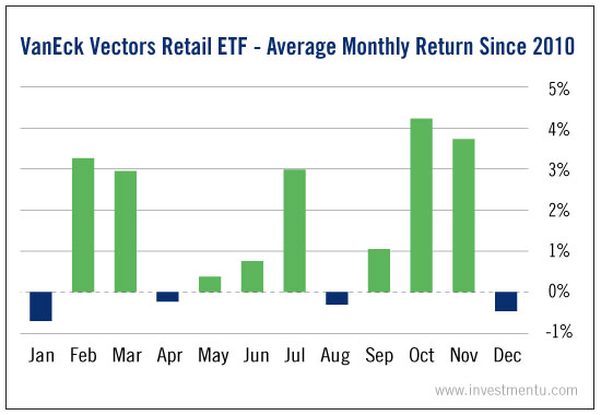 Retail Likes October