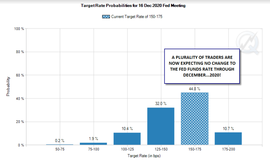 Interest-Rate Probabilities