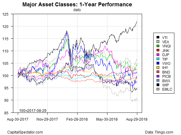 Major Asset Classes : 1 - Year Performance