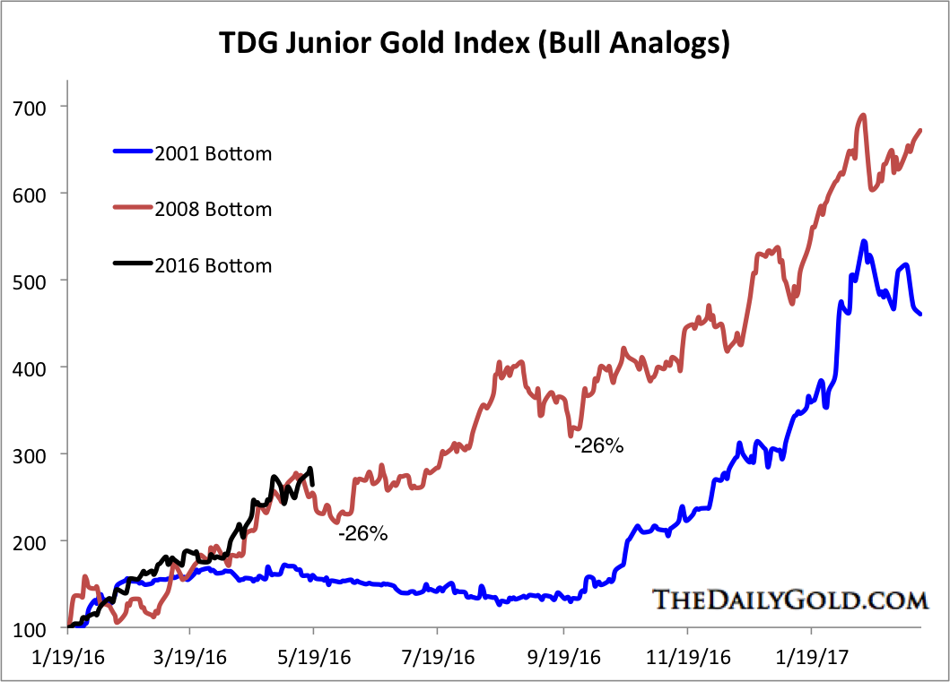 Junior Gold Bull Analog