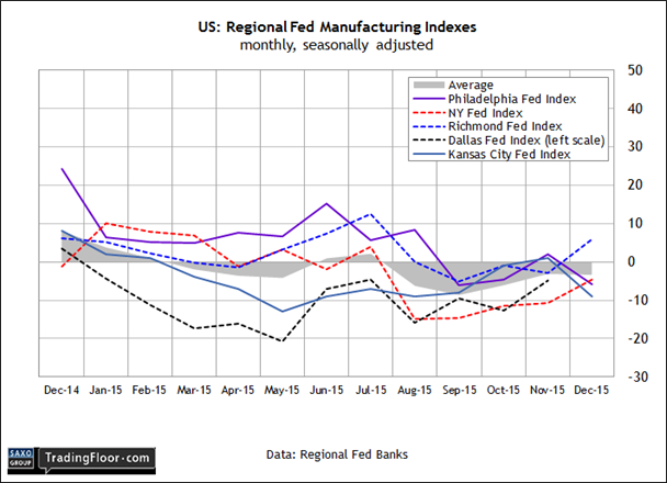 U.S. Regional Fed Manufacturing Indexes