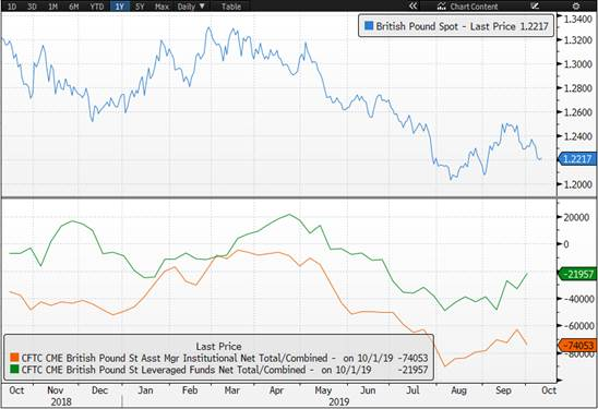 British Pound Spot Price