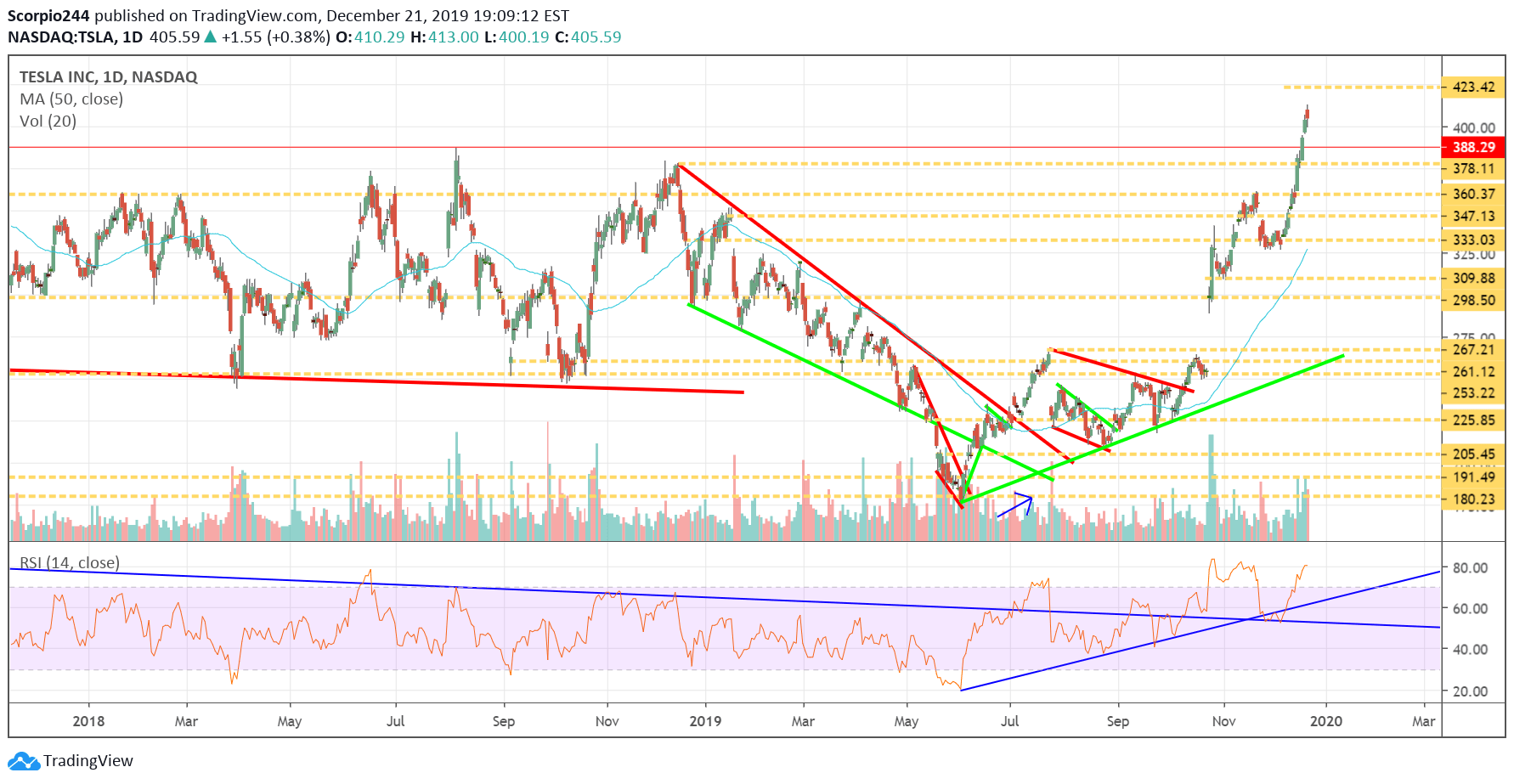 Tesla Inc Daily Chart