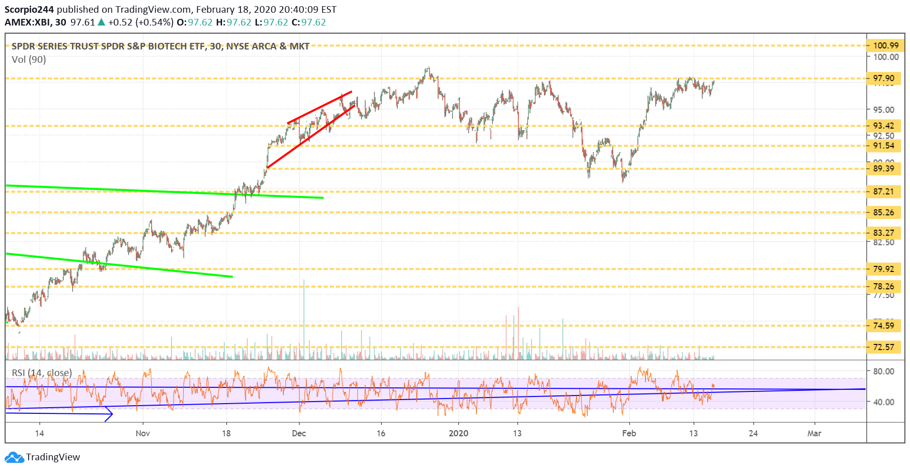 XBI Chart