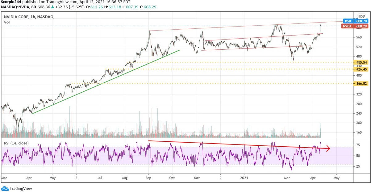 NVIDIA 1-Hr Chart