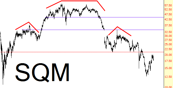 SQM Chart