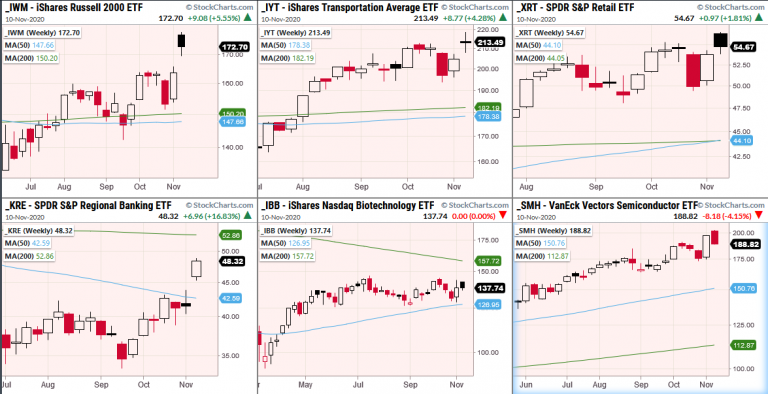 Indices Weekly Charts