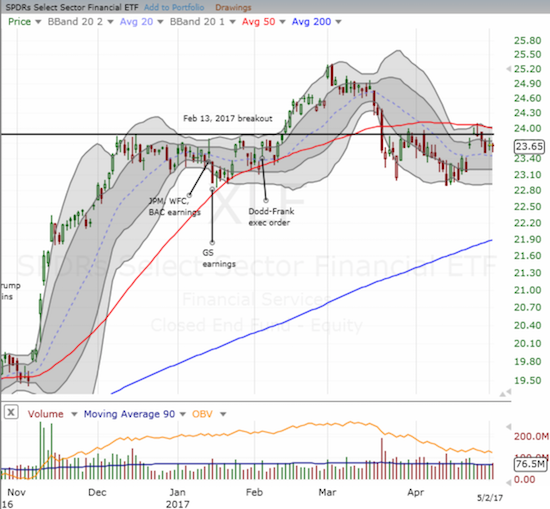 XLF Chart