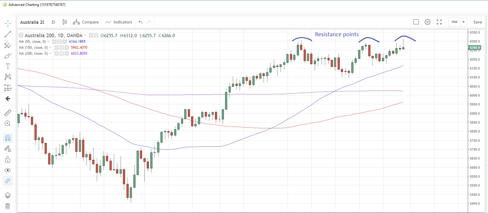 AU200AUD Daily Chart