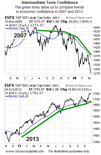 S&P 500 vs. Economic Confidence Trends